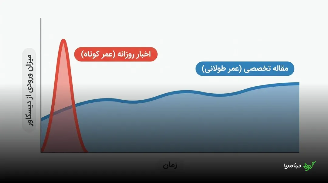 نمودار مقایسه افت سریع بازدید خبر روزانه و روند پایدار بازدید مقاله تخصصی