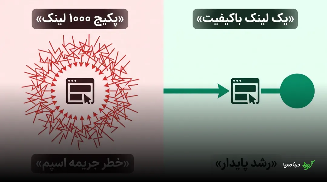 مقایسه‌ی تصویری پکیج ۱۰۰۰ لینک ارزان با ریسک جریمه‌ی اسپم در برابر یک لینک باکیفیت که به رشد پایدار می‌رسد