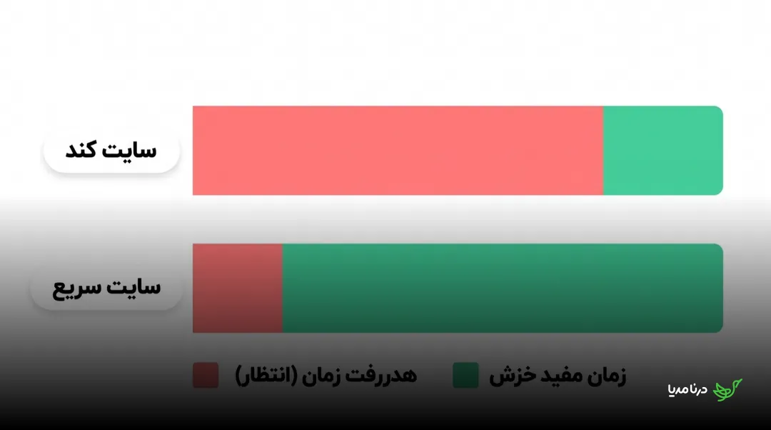 نمودار مقایسه‌ی سهم زمان مفید خزش در برابر زمان هدررفته برای انتظار پاسخ سرور: در سایت کند بیشتر نوار قرمز (هدررفت) و در سایت سریع بیشتر نوار سبز (زمان مفید خزش) را پر می‌کند