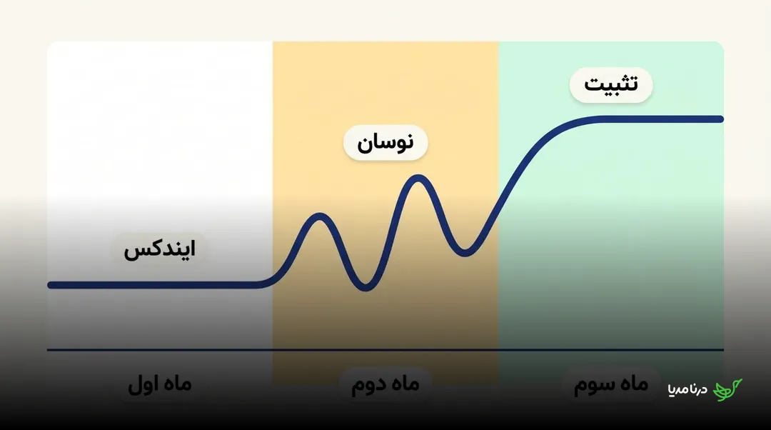 سه مرحله اثر رپورتاژ شامل ایندکس، نوسان رتبه و تثبیت در ماه سوم