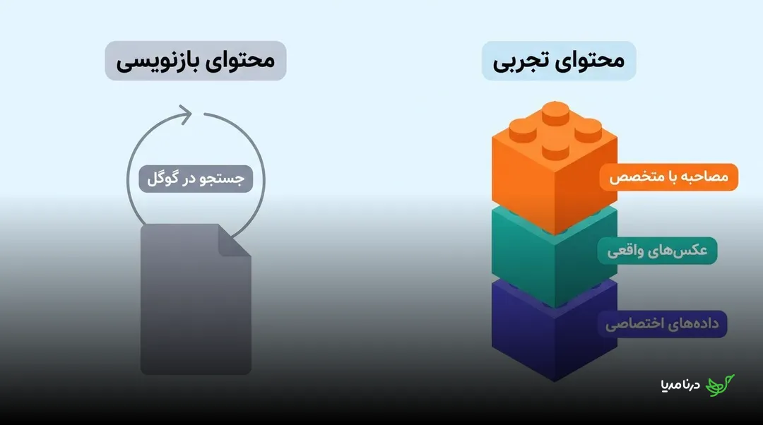 مقایسه چرخه بازنویسی از نتایج گوگل با محتوای تجربی متکی بر مصاحبه، عکس واقعی و داده اختصاصی