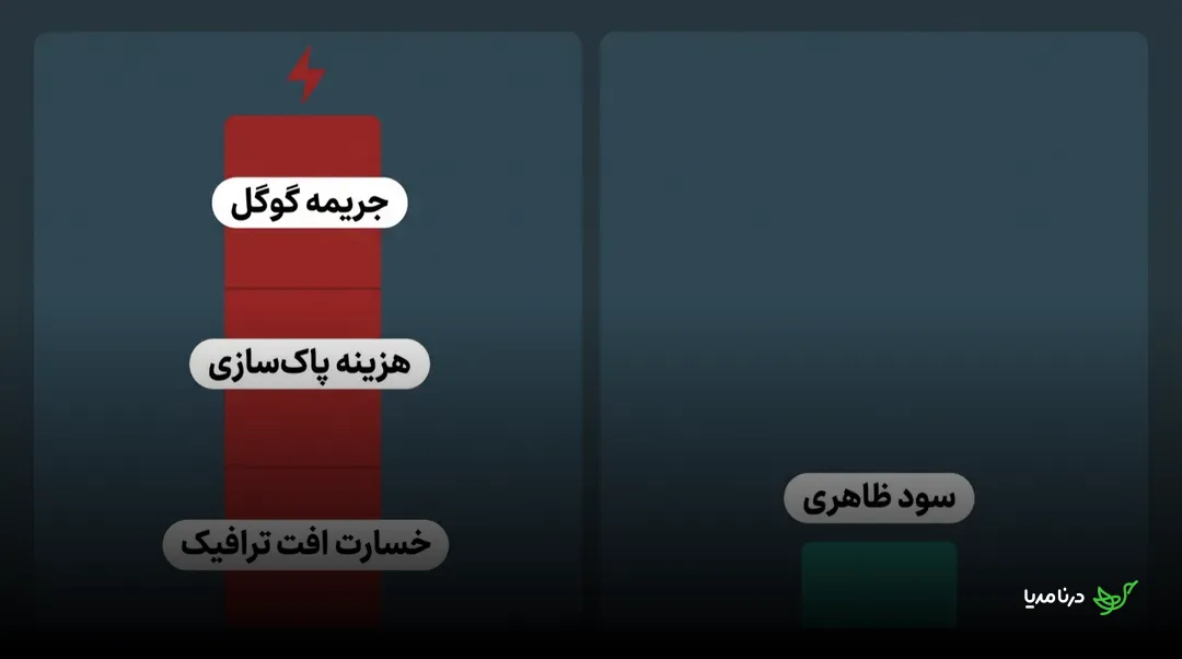 مقایسه‌ی تصویری سود ظاهری یک رپورتاژ ارزان (نوار سبز کوتاه) با ریسک‌های احتمالی آن شامل جریمه گوگل، هزینه پاک‌سازی و خسارت افت ترافیک (نوار قرمز بلند)