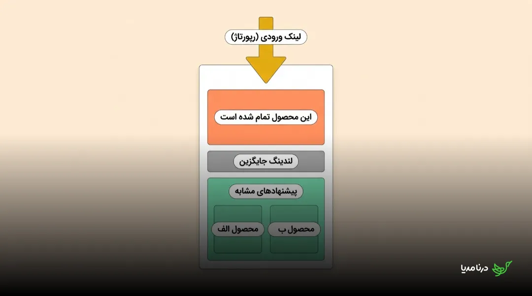 طرح‌واره‌ی یک لندینگ جایگزین برای یک محصول تمام‌شده: پیام «این محصول تمام شده است» به همراه بخش لندینگ جایگزین و پیشنهاد دو محصول مشابه به کاربر