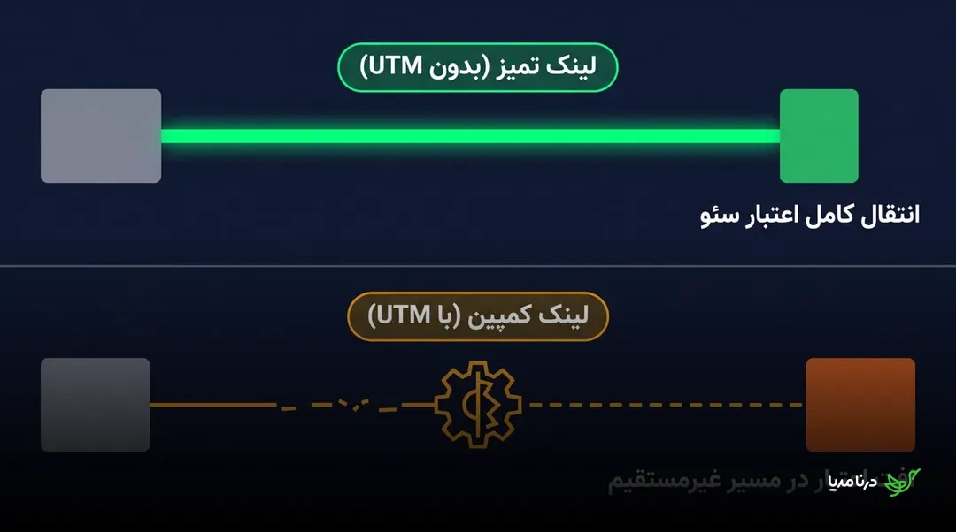 مقایسه انتقال مستقیم اعتبار سئو با لینک تمیز و مسیر غیرمستقیم لینک دارای UTM