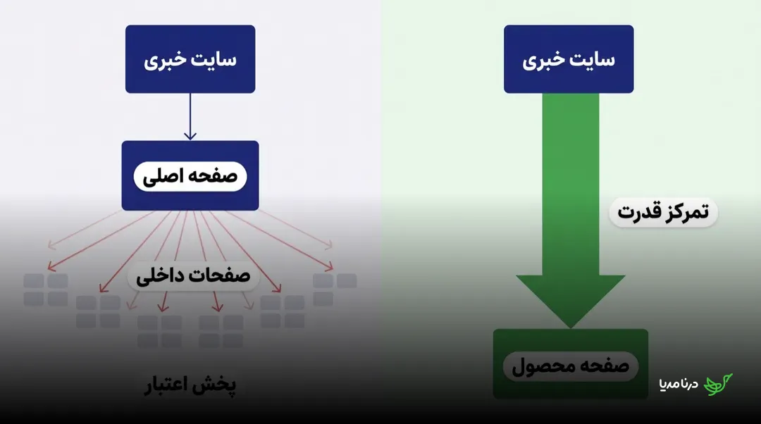 مقایسه پخش شدن اعتبار لینک در صفحه اصلی میان ده‌ها صفحه داخلی با تمرکز کامل اعتبار روی یک صفحه محصول در لینک‌دهی مستقیم