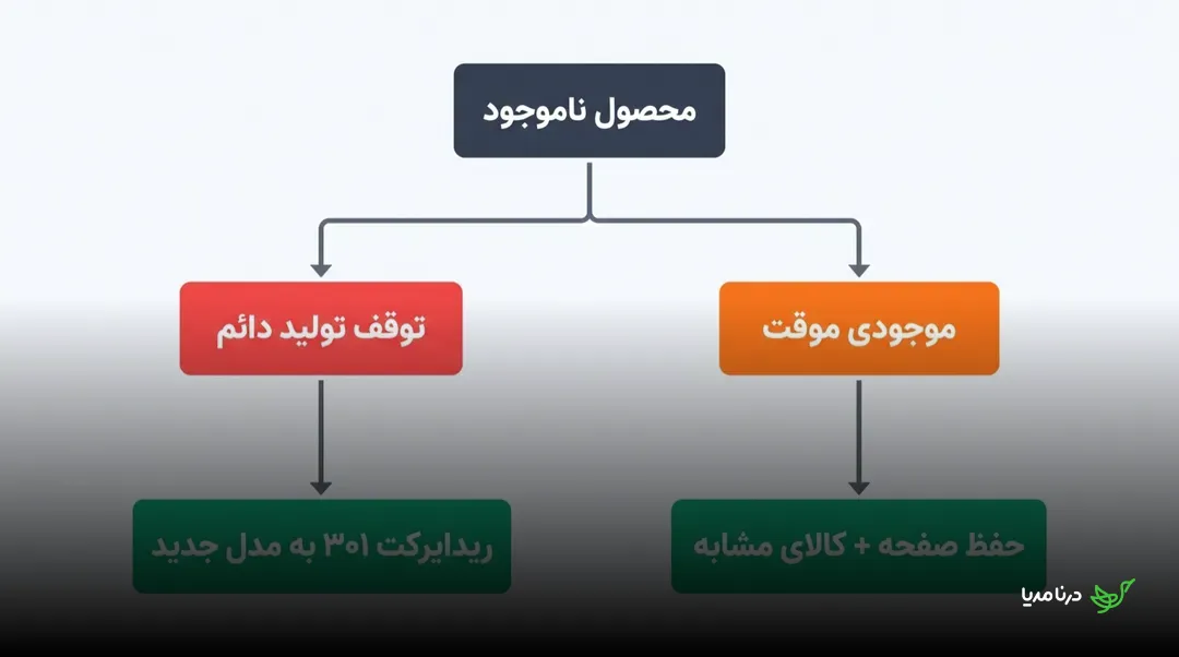 نمودار درختی تصمیم برای محصول ناموجود: شاخه‌ی «توقف تولید دائم» به «ریدایرکت ۳۰۱ به مدل جدید» و شاخه‌ی «موجودی موقت» به «حفظ صفحه + کالای مشابه» می‌رسد