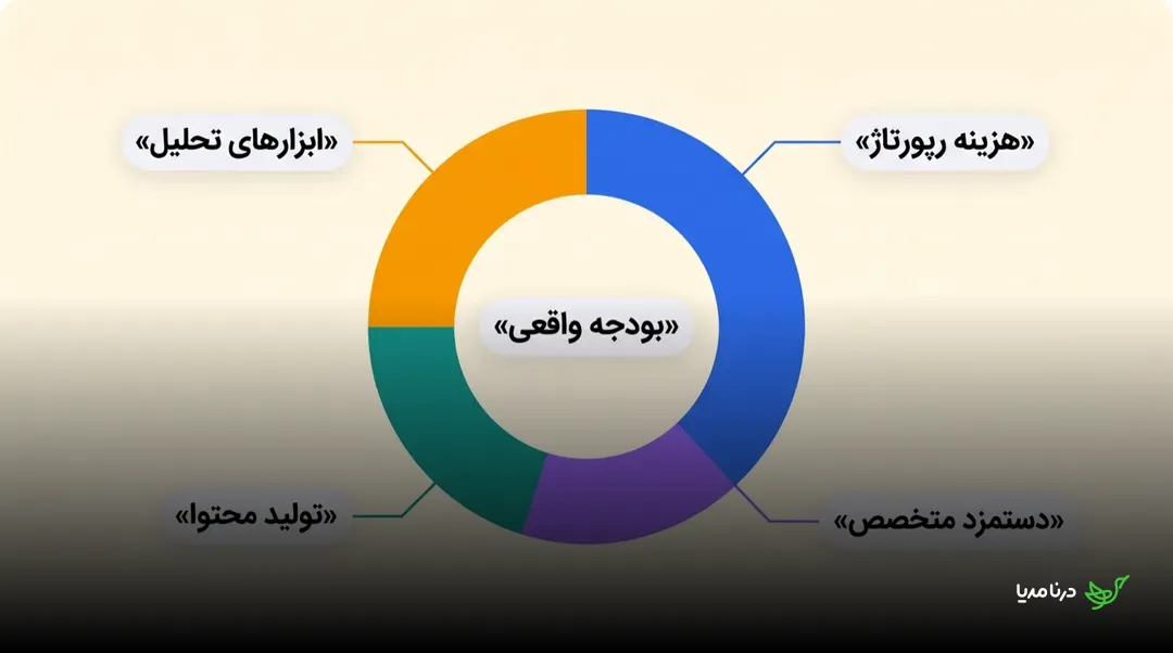 نمودار دایره‌ای تفکیک بودجه‌ی واقعی رپورتاژ به چهار سهم: هزینه‌ی رپورتاژ، ابزارهای تحلیل، تولید محتوا و دستمزد متخصص