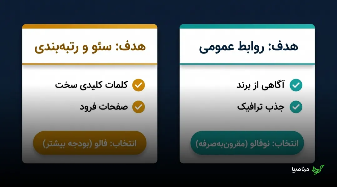 مقایسه‌ی دو مسیر تصمیم‌گیری در انتخاب نوع لینک: هدف سئو و رتبه‌بندی با تمرکز بر کلمات کلیدی سخت و صفحات فرود که به انتخاب فالو می‌رسد، در برابر هدف روابط عمومی با تمرکز بر آگاهی از برند و جذب ترافیک که به انتخاب نوفالو می‌رسد
