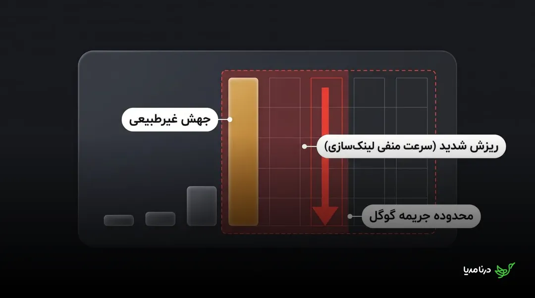 نمودار جهش غیرطبیعی بک‌لینک و سپس ریزش شدید یا سرعت منفی لینک‌سازی در محدوده خطر جریمه گوگل