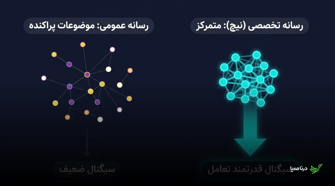 مقایسه رسانه عمومی با موضوعات پراکنده و رسانه تخصصی با شبکه‌ای متمرکز و سیگنال تعامل قوی‌تر