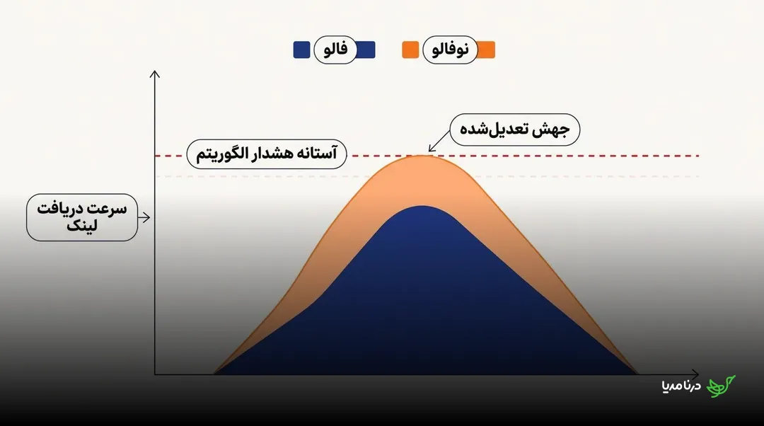 نمودار سرعت دریافت لینک با دو منحنی فالو و نوفالو و نمایش آستانه هشدار الگوریتم و جهش تعدیل‌شده