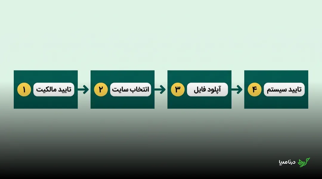 چهار مرحله‌ی بارگذاری فایل Disavow در سرچ کنسول گوگل به ترتیب: تأیید سطح دسترسی مالکیت، انتخاب سایت یا پراپرتی، آپلود فایل متنی و تأیید نهایی سیستم
