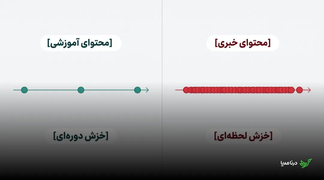 نمودار مقایسه‌ی الگوی خزش گوگل در محتوای آموزشی و محتوای خبری: محتوای آموزشی با چند نقطه‌ی پراکنده نشان‌دهنده‌ی خزش دوره‌ای و محتوای خبری با ردیف پیوسته‌ای از نقاط نشان‌دهنده‌ی خزش لحظه‌ای است