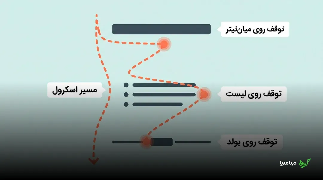مسیر اسکرول کاربر که روی میان‌تیتر، فهرست و متن بولد توقف می‌کند