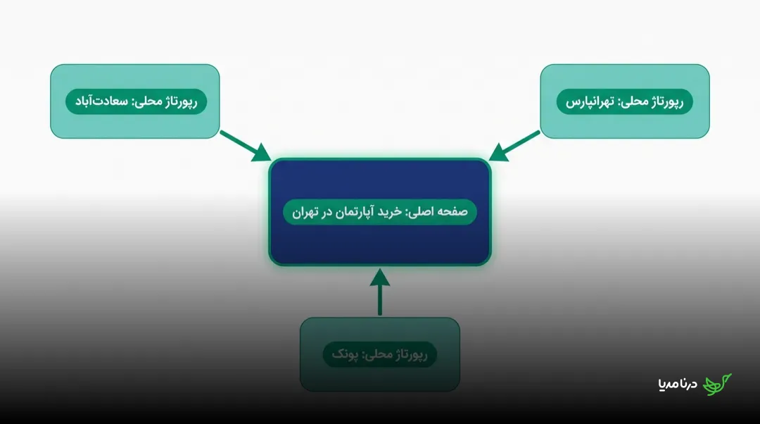 نمودار خوشه‌بندی: سه رپورتاژ محلی سعادت‌آباد، تهرانپارس و پونک با فلش به صفحه‌ی اصلی «خرید آپارتمان در تهران» لینک می‌دهند