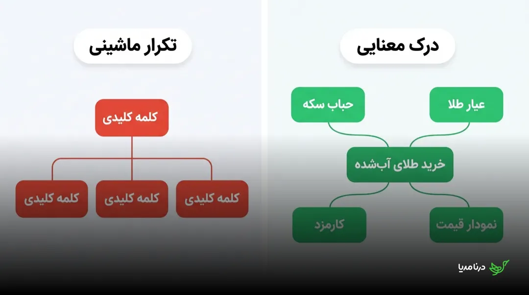 مقایسه‌ی تکرار ماشینی کلمه‌ی کلیدی با درک معنایی گوگل: نمودار درختی قرمز از تکرار یک‌نواخت «کلمه کلیدی» در برابر شبکه‌ای از کلمات مرتبط (LSI) مانند حباب سکه، عیار طلا، نمودار قیمت و کارمزد نگهداری دور عبارت «خرید طلای آب‌شده»