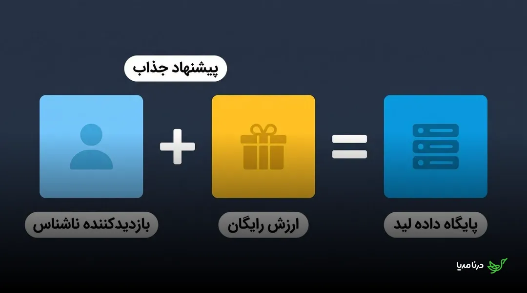 مسیر تبدیل لید از بازدیدکننده ناشناس، پیشنهاد ارزش رایگان و ثبت در پایگاه داده لید