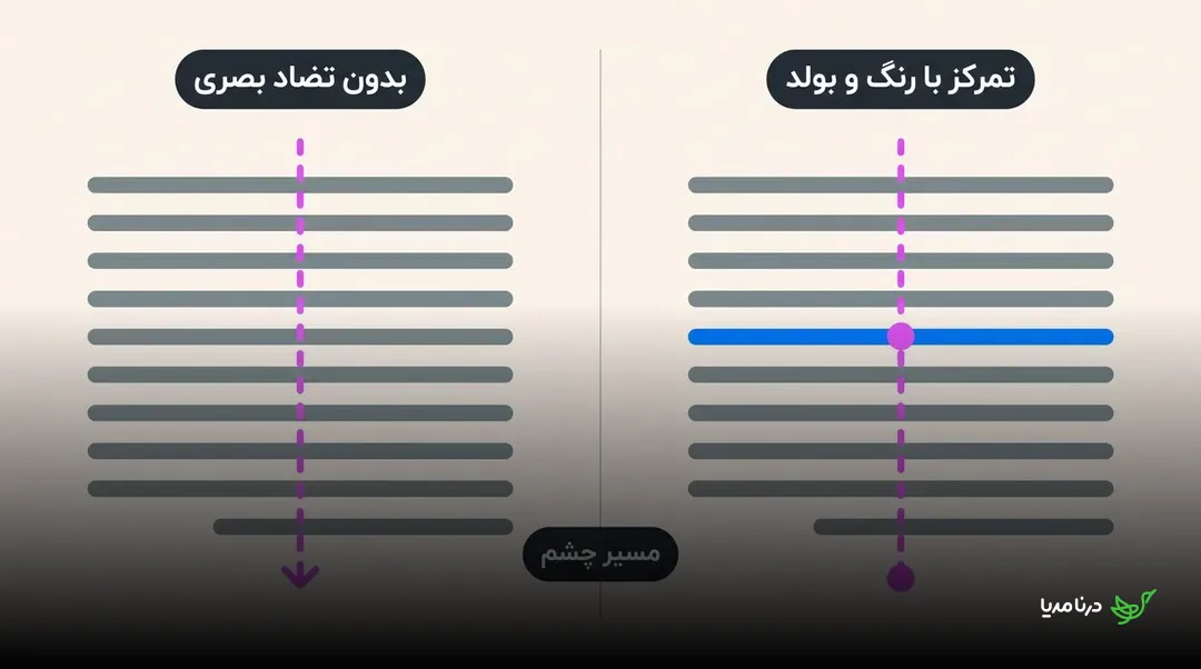 مقایسه مسیر چشم در متن بدون تضاد بصری و لینک برجسته با رنگ و بولد