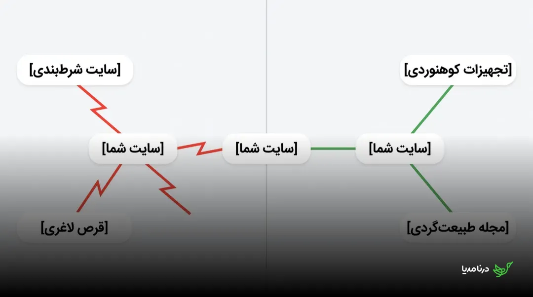 مقایسه دو همسایگی لینک: سایت شما در کنار لینک‌های سایت شرط‌بندی و قرص لاغری با اتصال قرمز شکسته در برابر سایت شما در کنار تجهیزات کوهنوردی و مجله طبیعت‌گردی با اتصال سبز سالم
