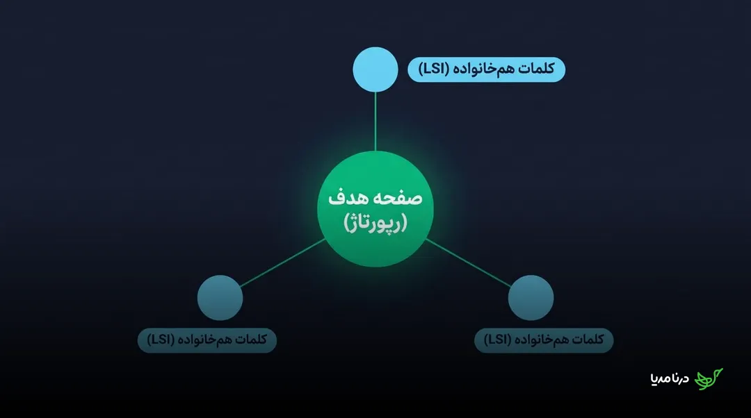 نمودار اثر هاله‌ای که صفحه هدف رپورتاژ را به چند کلمه هم‌خانواده مرتبط می‌کند