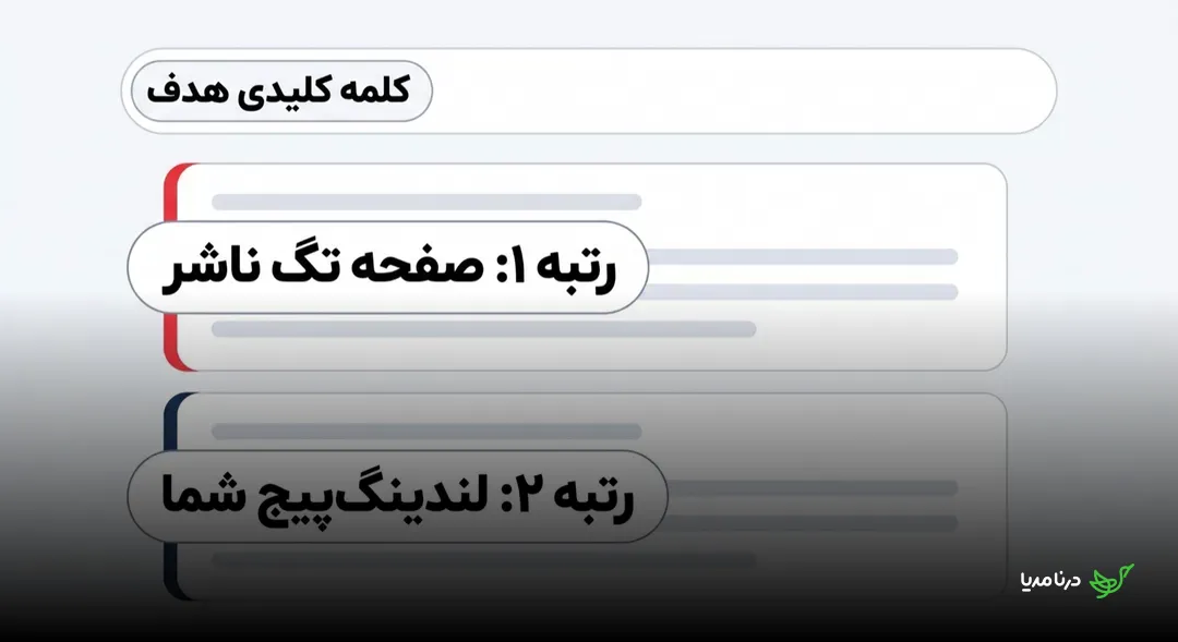 مقایسه‌ی رتبه‌بندی گوگل: صفحه‌ی تگ رسانه‌ی ناشر در رتبه‌ی یک و لندینگ‌پیج خود کسب‌وکار در رتبه‌ی دو برای یک کلمه‌ی کلیدی مشترک