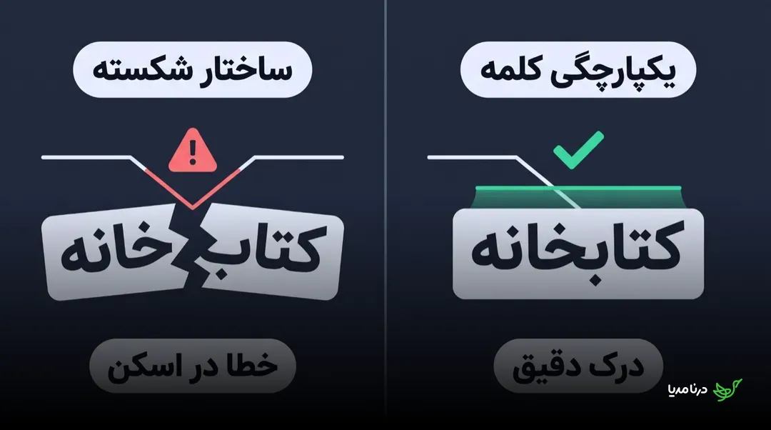 مقایسه‌ی دو حالت از کلمه‌ی «کتابخانه»: در سمت راست کلمه یکپارچه با تیک سبز و برچسب‌های «یکپارچگی کلمه» و «درک دقیق»؛ در سمت چپ همان کلمه از وسط شکسته با علامت هشدار قرمز و برچسب‌های «ساختار شکسته» و «خطا در اسکن»