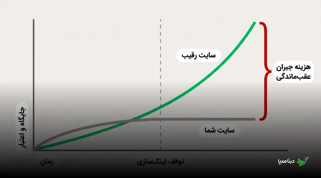 نمودار مقایسه‌ی رشد اعتبار سایت شما و سایت رقیب پس از توقف لینک‌سازی: خط سایت رقیب با شتاب تصاعدی بالا می‌رود و خط سایت شما مسطح می‌ماند، در حالی که فاصله‌ی بین دو خط به‌عنوان «هزینه‌ی جبران عقب‌ماندگی» علامت‌گذاری شده است