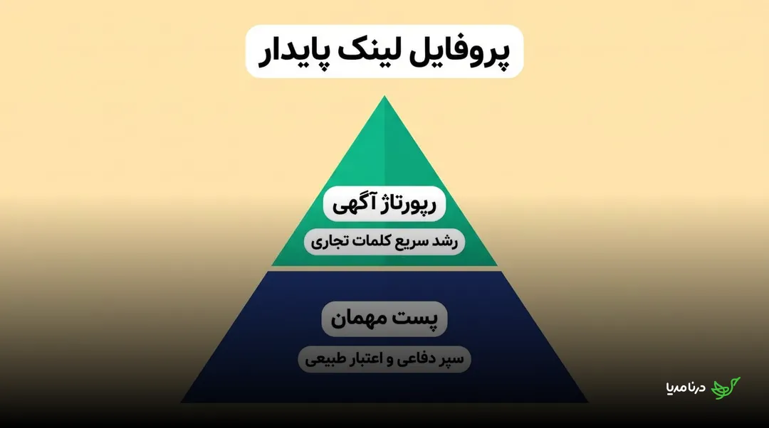 هرم پروفایل لینک پایدار با پایه پست مهمان برای اعتبار طبیعی و بخش بالایی رپورتاژ برای رشد سریع کلمات تجاری