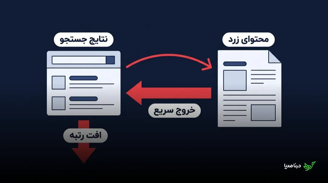 نمودار رفتار رفت‌وبرگشتی: کاربر پس از ورود به محتوای زرد به‌سرعت خارج و به نتایج جستجو بازمی‌گردد و همین رفتار باعث افت رتبه‌ی صفحه می‌شود