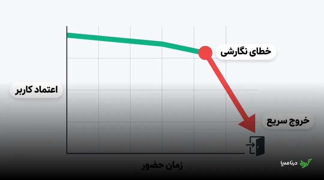 نمودار افت اعتماد کاربر در برابر زمان حضور: منحنی سبز با رسیدن به نقطه‌ی «خطای نگارشی» ناگهان با فلشی قرمز به‌سمت «خروج سریع» و نشانه‌ی درِ خروج سقوط می‌کند