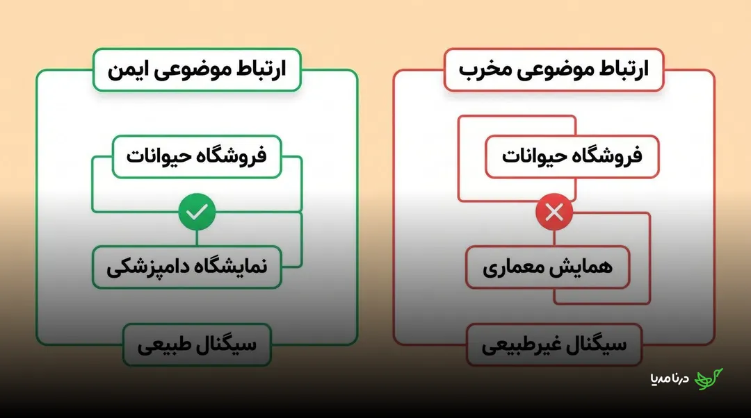 مقایسه ارتباط موضوعی ایمن میان فروشگاه حیوانات و نمایشگاه دامپزشکی با ارتباط مخرب همان فروشگاه و همایش معماری