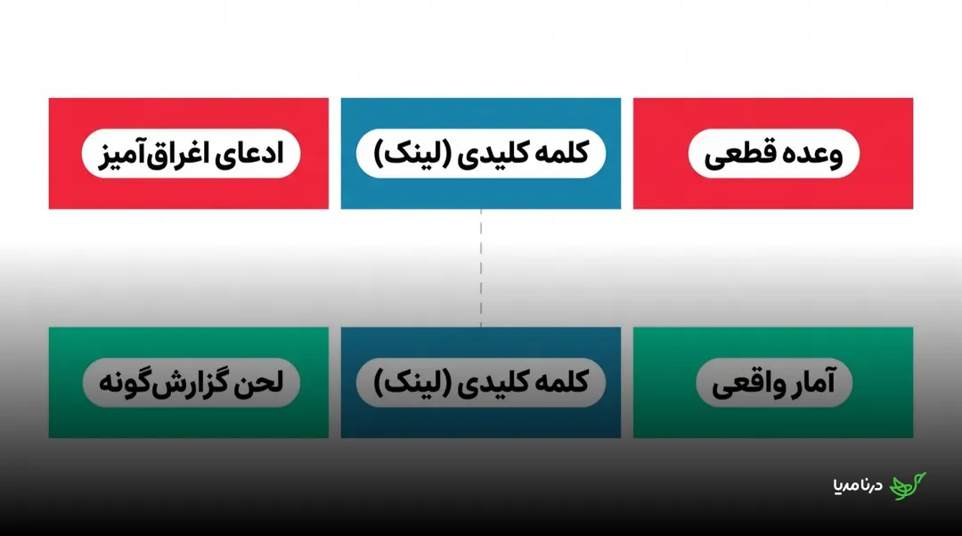 شش کادر تکنیک بازنویسی: ردیف بالا ادعای اغراق‌آمیز، کلمه کلیدی لینک و وعده قطعی؛ ردیف پایین همان کلمه کلیدی لینک کنار لحن گزارش‌گونه و آمار واقعی