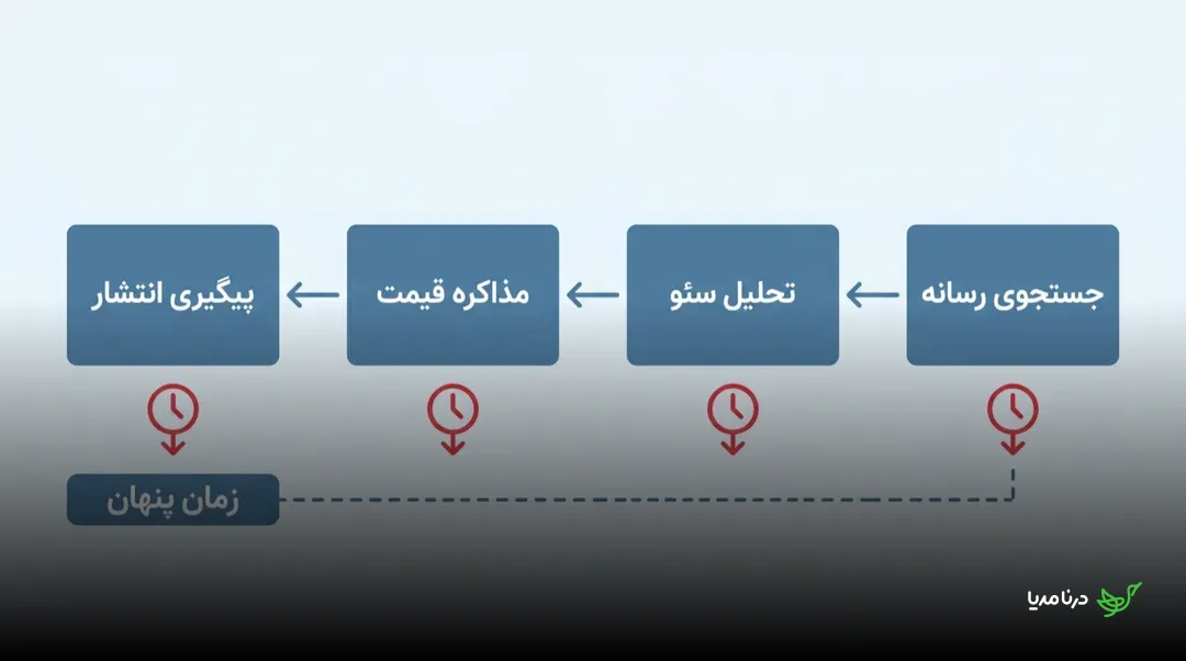 نمودار جریان چهار مرحله‌ی زمان‌بر خرید رپورتاژ—جستجوی رسانه، تحلیل سئو، مذاکره قیمت و پیگیری انتشار—که هرکدام با نماد ساعت به یک نوار «زمان پنهان» متصل شده‌اند