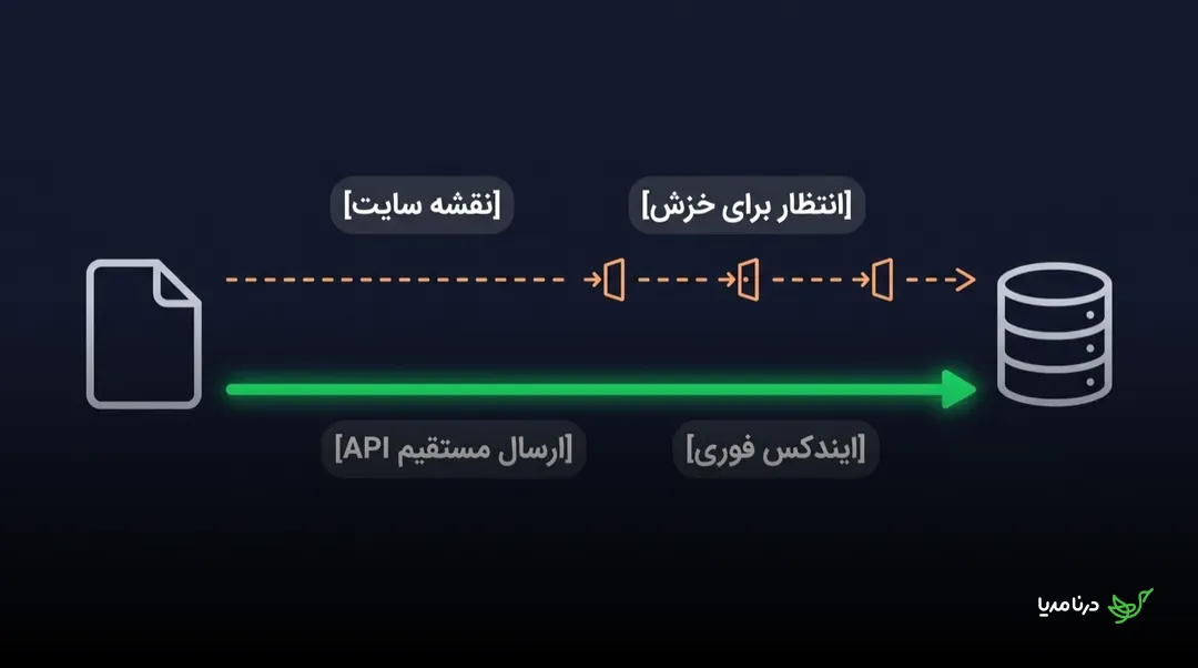 نمودار مقایسه‌ی مسیر سنتی نقشه سایت که با واسطه‌های انتظار برای خزش به پایگاه داده می‌رسد در برابر ارسال مستقیم از طریق Indexing API که بی‌واسطه به ایندکس فوری منتهی می‌شود