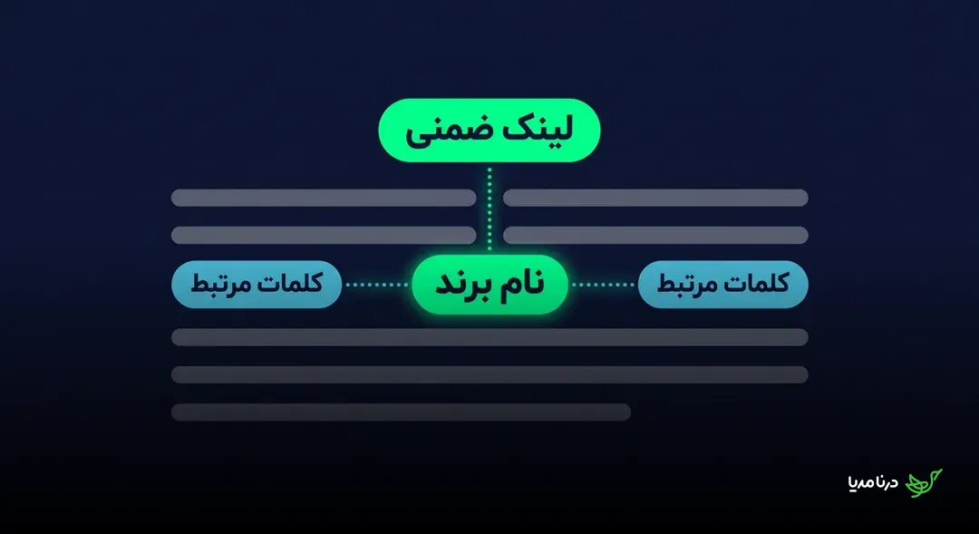 نمودار لینک ضمنی که نام برند را با کلمات مرتبط در متن پیوند معنایی می‌دهد
