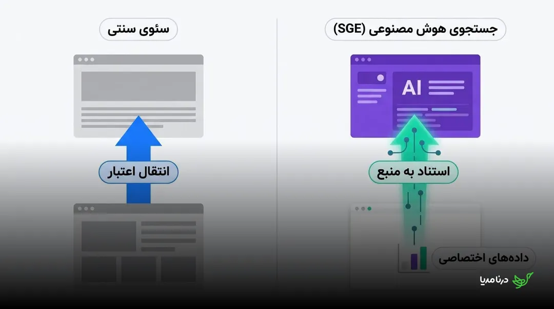 مقایسهٔ سئوی سنتی با انتقال اعتبار و جستجوی هوش مصنوعی SGE با استناد به منبع و داده‌های اختصاصی