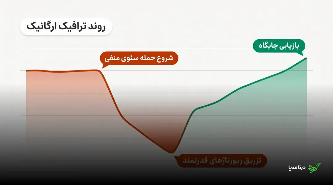 نمودار روند ترافیک ارگانیک که افت شدید پس از شروع حمله‌ی سئوی منفی و سپس مسیر بازیابی جایگاه را بعد از تزریق رپورتاژهای قدرتمند نشان می‌دهد