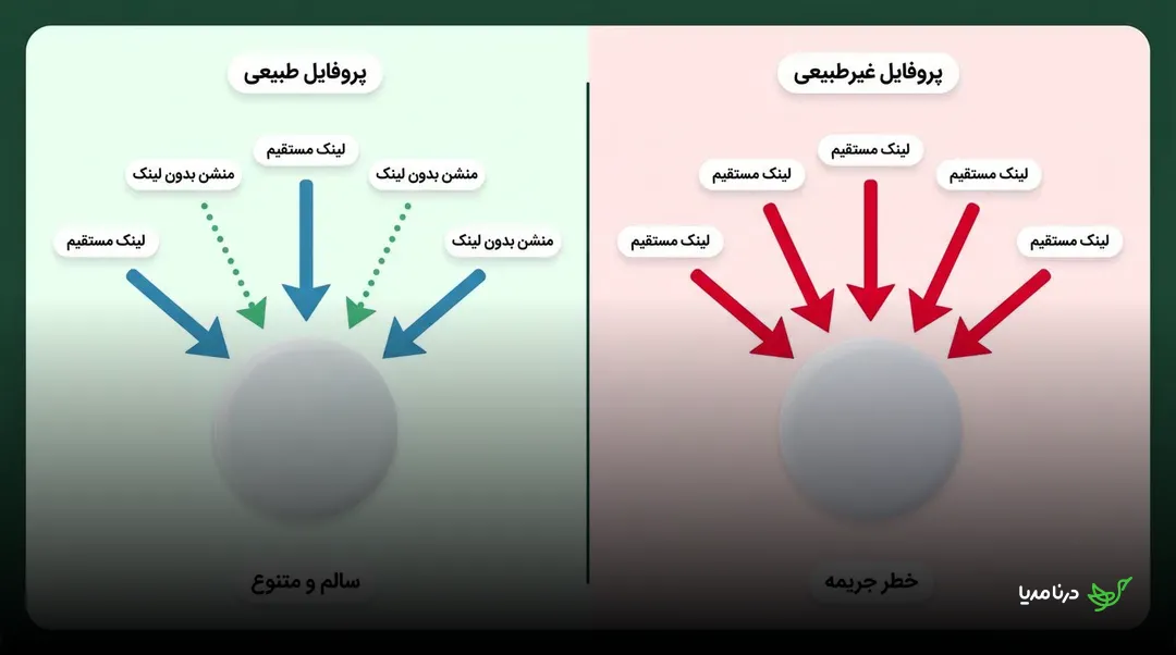 مقایسه پروفایل طبیعی شامل لینک و منشن بدون لینک با پروفایل غیرطبیعی متکی بر لینک مستقیم