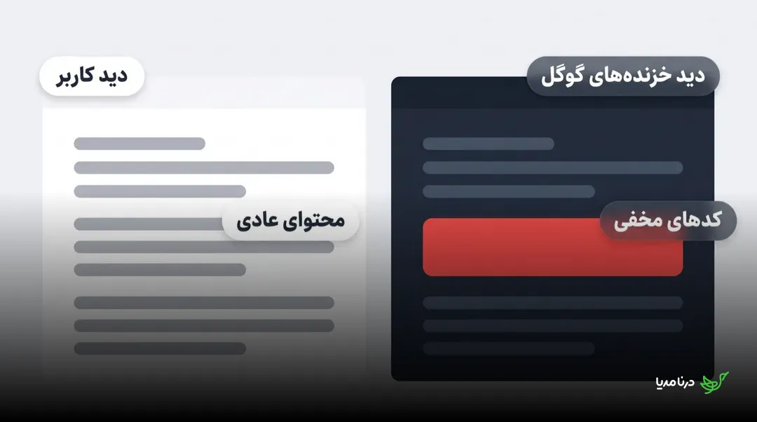 مقایسه‌ی دید کاربر و خزنده‌ی گوگل روی یک صفحه‌ی یکسان: کاربر فقط محتوای عادی می‌بیند، در حالی‌که خزنده‌ی گوگل در میان کدهای صفحه به یک بلوک کد مخفی مشخص‌شده با رنگ قرمز نیز دسترسی دارد