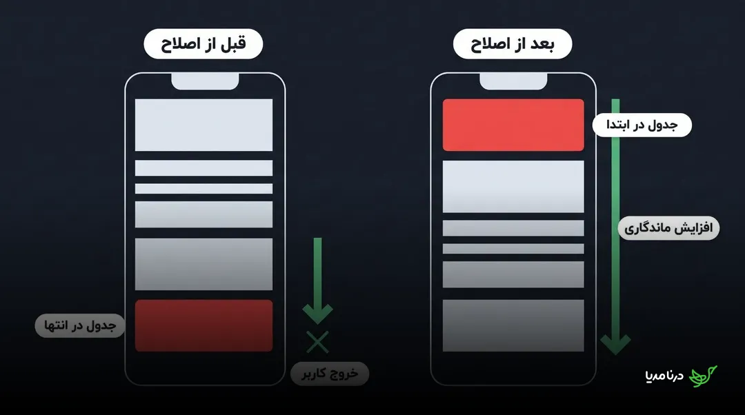 مقایسه چیدمان صفحه پیش و پس از اصلاح؛ انتقال جدول از انتهای صفحه به ابتدای آن باعث افزایش ماندگاری کاربر می‌شود