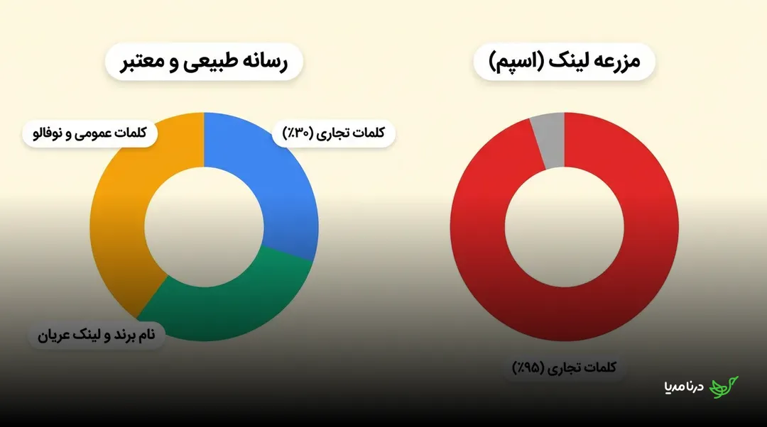 مقایسه پروفایل لینک طبیعی و متنوع با مزرعه لینک مملو از انکرتکست‌های تجاری