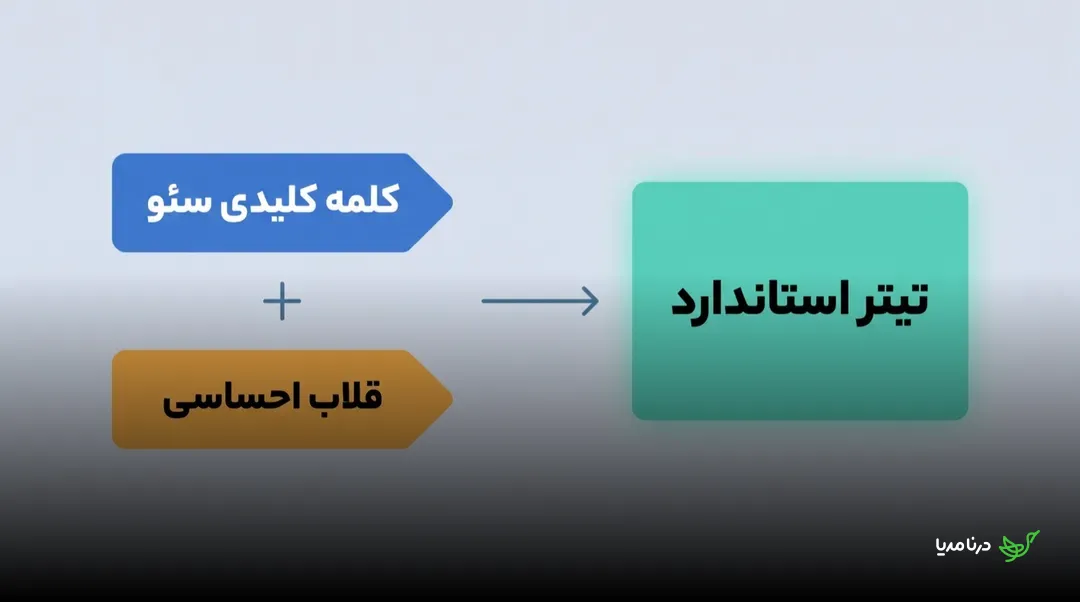 نمودار فرمول ساخت تیتر استاندارد: ترکیب کلمه‌ی کلیدی سئو با یک قلاب احساسی، مسیری به‌سوی یک تیتر استاندارد و کلیک‌خور را نشان می‌دهد