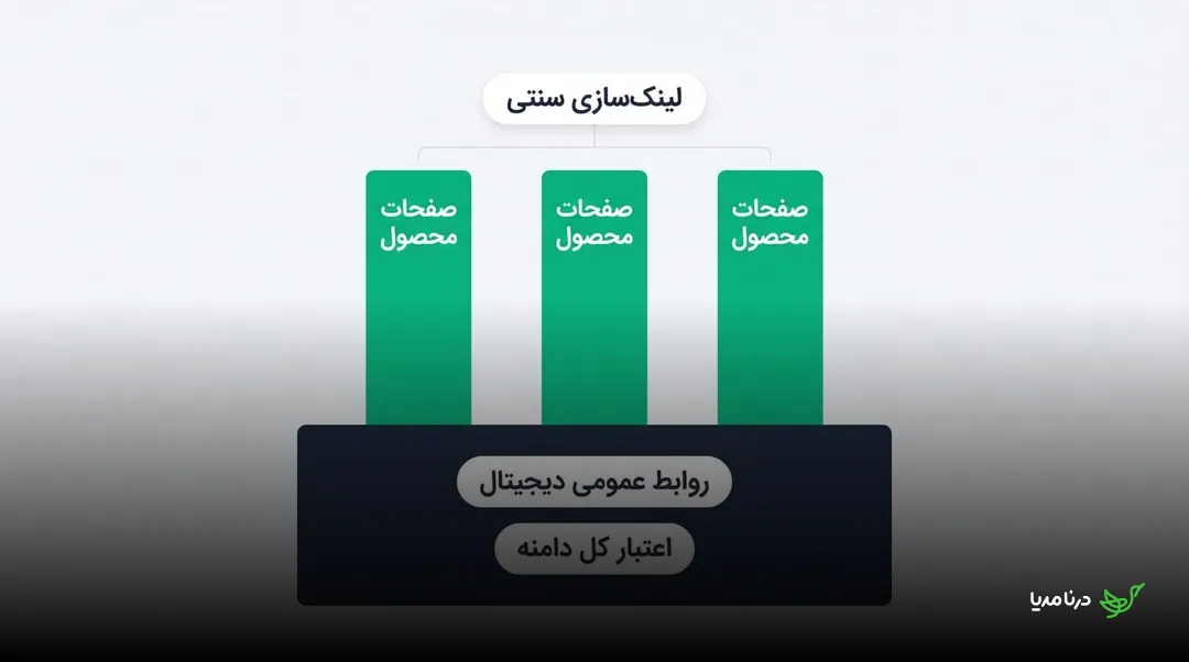 نمودار مکمل بودن لینک‌سازی سنتی برای صفحات محصول و روابط عمومی دیجیتال برای اعتبار کل دامنه