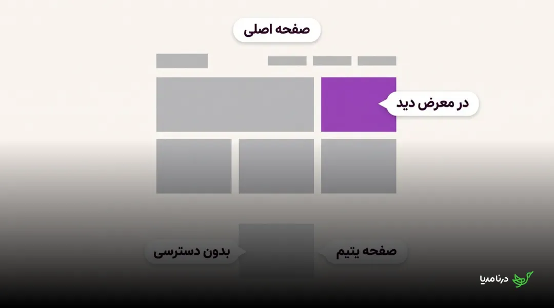 مقایسه‌ی جایگاه یک مطلب در معرض دید در صفحه‌ی اصلی سایت با یک صفحه‌ی یتیم بدون هیچ لینک ورودی و دسترسی