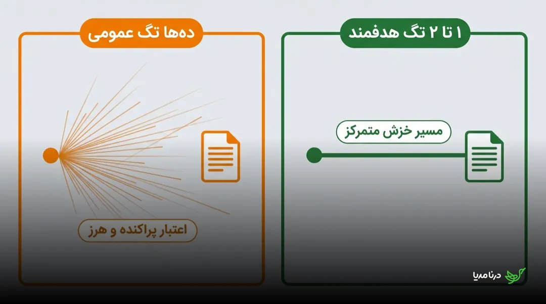 مقایسه‌ی ده‌ها تگ عمومی با اعتبار پراکنده و هرز در برابر یک تا دو تگ هدفمند با مسیر خزش متمرکز