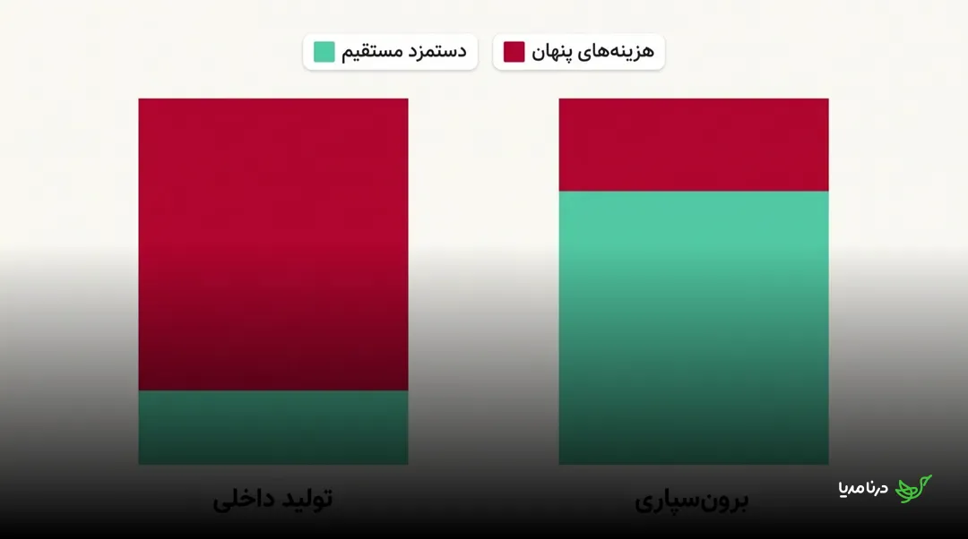 نمودار مقایسه‌ی سهم هزینه‌های پنهان و مستقیم در تولید داخلی رپورتاژ در برابر برون‌سپاری: در تولید داخلی بخش بزرگی از هزینه در لایه‌ی پنهان قرار دارد، اما در برون‌سپاری سهم هزینه‌های مستقیم و شفاف بیشتر است