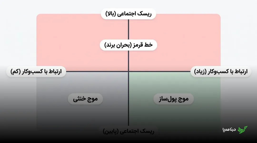 ماتریس ارزیابی ترند بر پایهٔ ارتباط با کسب‌وکار و ریسک اجتماعی