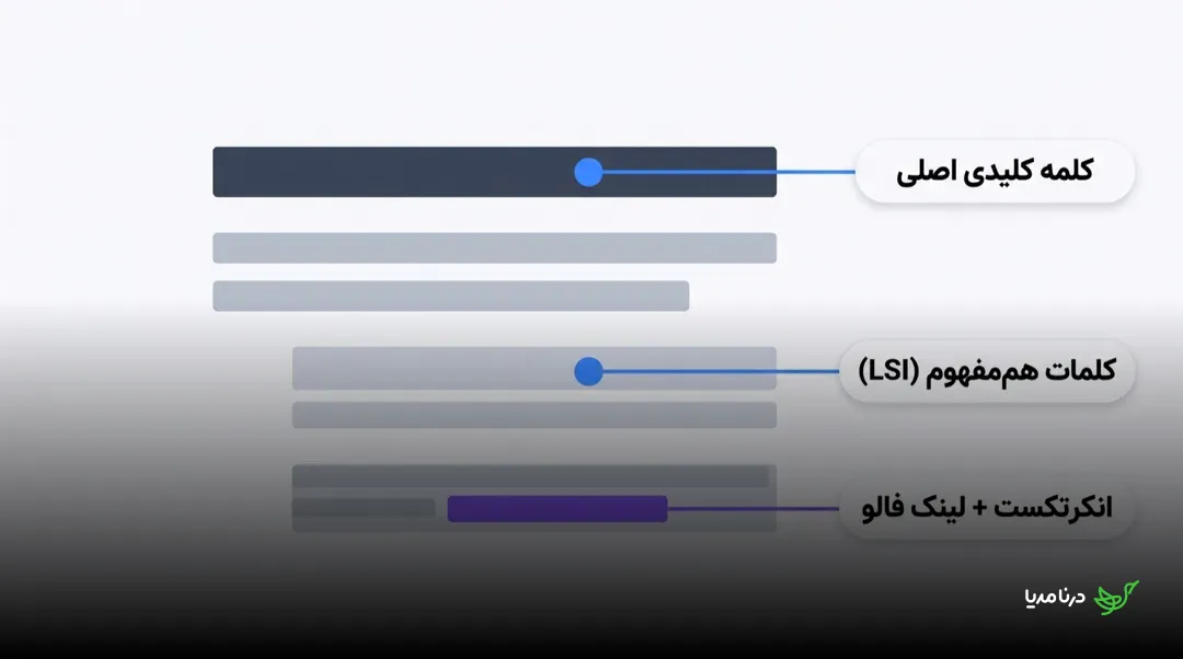 نمودار ساختار کلمات کلیدی در یک مقاله: کلمه‌ی کلیدی اصلی در تیتر، کلمات هم‌مفهوم (LSI) در بدنه‌ی متن و انکرتکست همراه با لینک فالو در یکی از پاراگراف‌ها