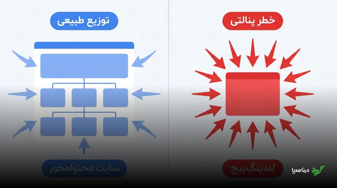 مقایسه‌ی توزیع طبیعی لینک در یک سایت محتوامحور با ساختار درختی چندلایه در برابر تمرکز پرخطر همه‌ی بک‌لینک‌ها روی یک لندینگ‌پیج تک‌صفحه‌ای