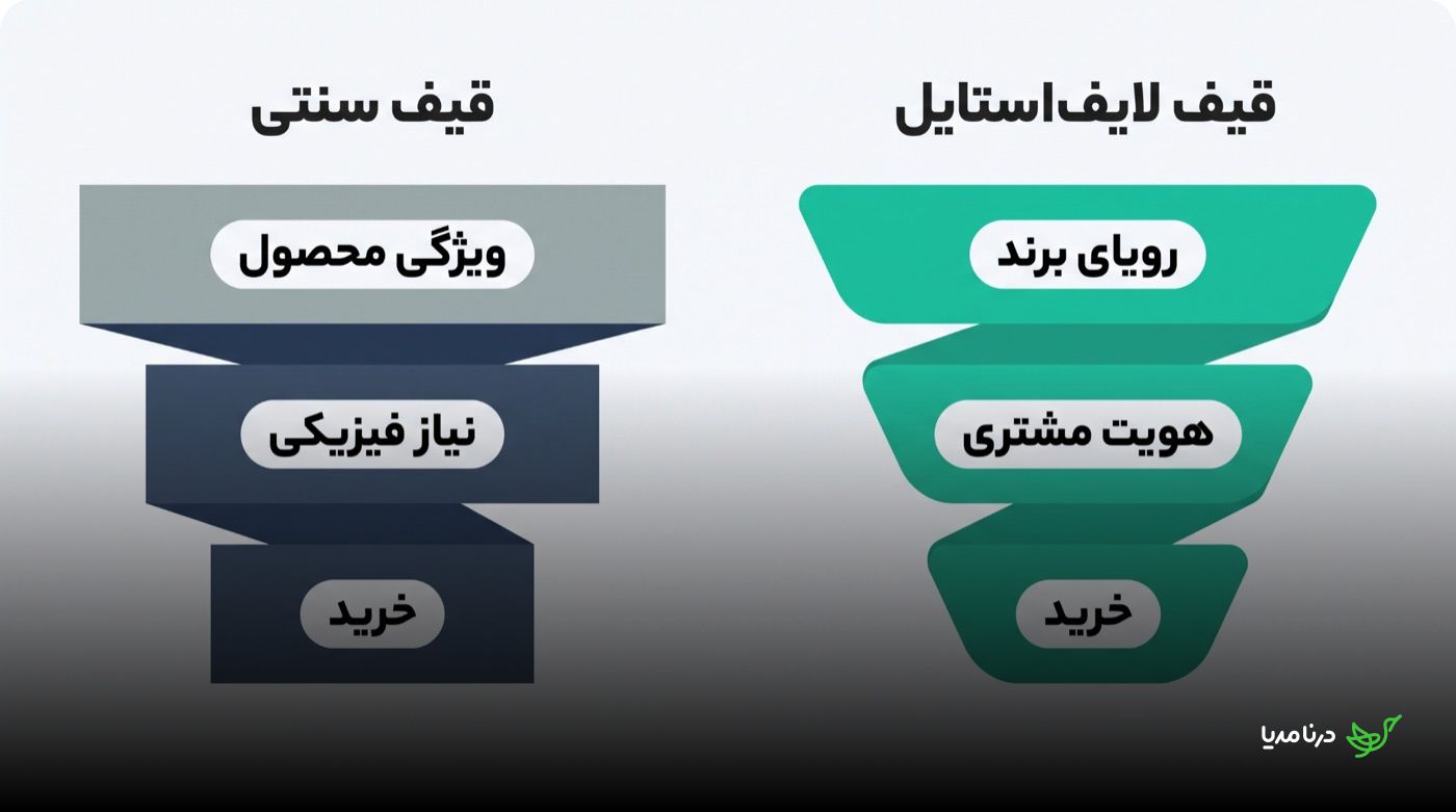 مقایسه‌ی دو قیف فروش: قیف سنتی با سه لایه‌ی ویژگی محصول، نیاز فیزیکی و خرید در برابر قیف لایف‌استایل با سه لایه‌ی رویای برند، هویت مشتری و خرید